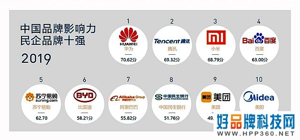 019中国品牌影响力研究报告发布：大多数品牌知名度与美誉度不匹配"