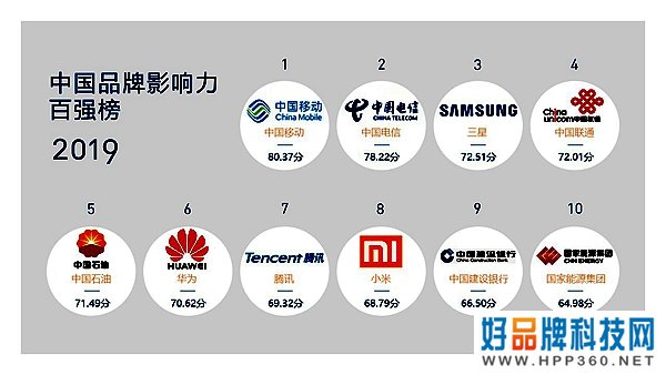 019中国品牌影响力研究报告发布：大多数品牌知名度与美誉度不匹配"