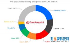 2月全球手机份额排名：三星苹果位居前二，华为表现远好于预期