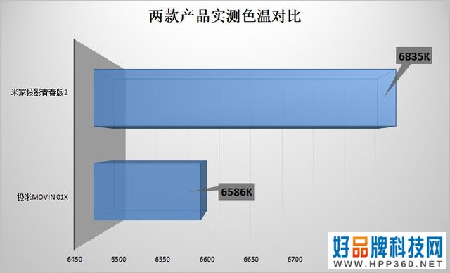 极米米家投影对比评测 