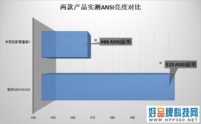 极米米家投影对比评测 