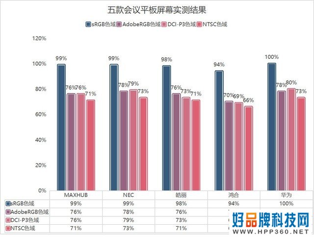 屏何而胜 五款会议平板横评：综合显示篇  