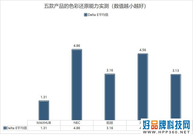 屏何而胜 五款会议平板横评：综合显示篇  