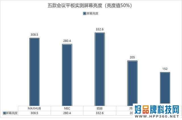 屏何而胜 五款会议平板横评：综合显示篇  