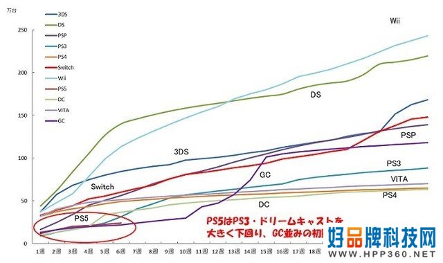 玩家买不到厂商卖不出 日本PS5销量达史低 