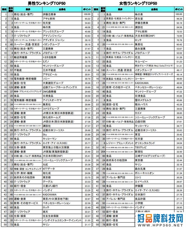 日本大学生最想去哪儿上班？任天堂排名第六 