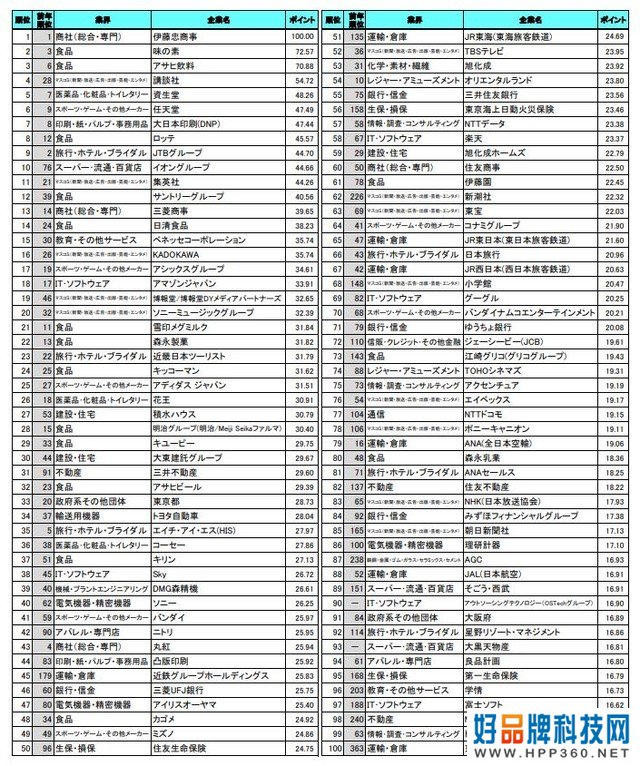 日本大学生最想去哪儿上班？任天堂排名第六 