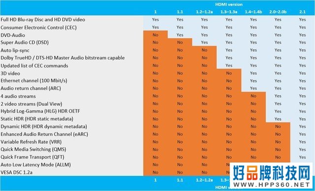 小接口大学问 HDMI 2.1接口规格解读 