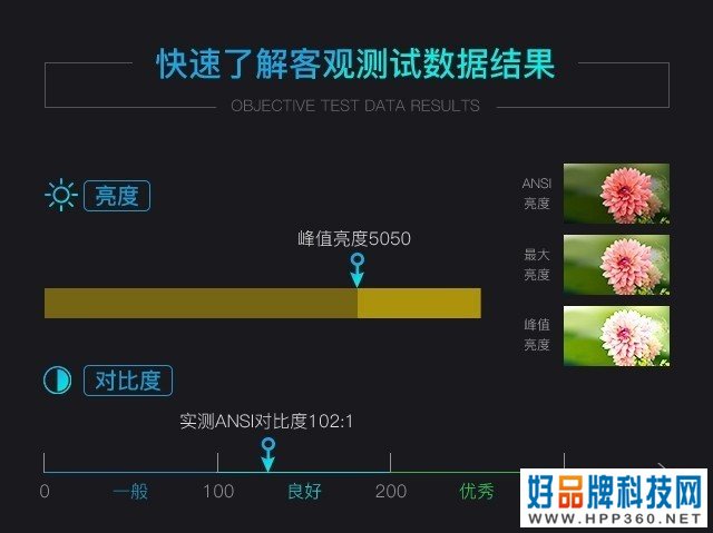 实测亮度超5000流明 NEC骑士系列投影机评测 