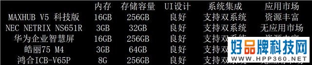 屏何而胜 五款会议平板行业内首次横评：本地会议篇 