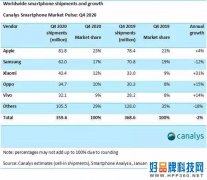 权威机构：2020年Q4全球手机出货量苹果第一，华为跌出前五