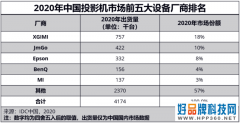 IDC中国投影报告 新晋上市公司极米斩获双料冠军