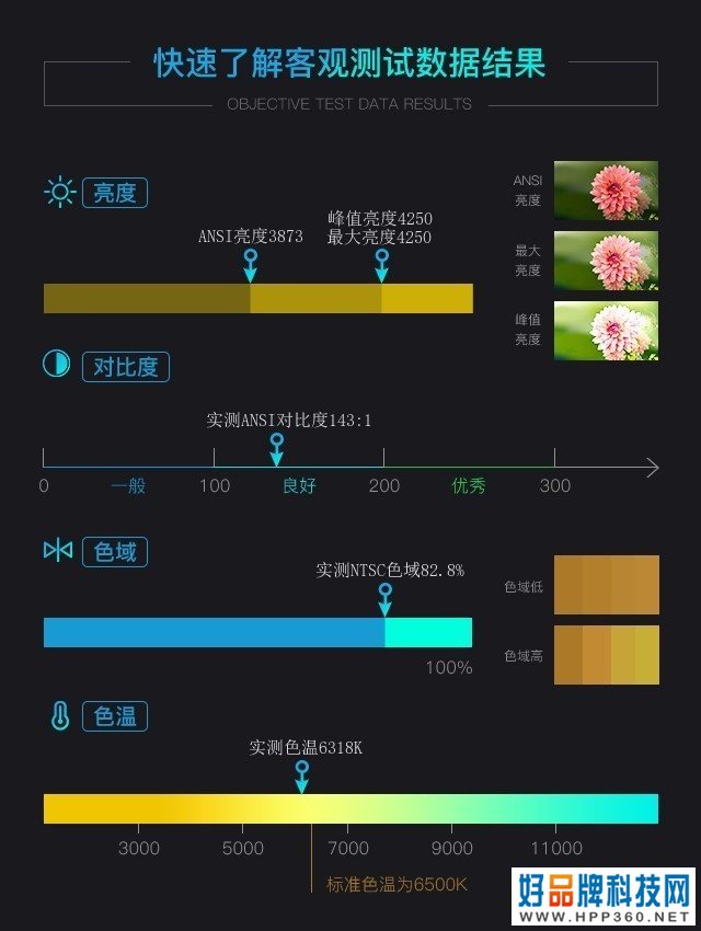 4K亮彩旗舰 优派PX748-4K家用投影评测 