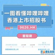 B站赴港二次上市，每股最高不超988港币