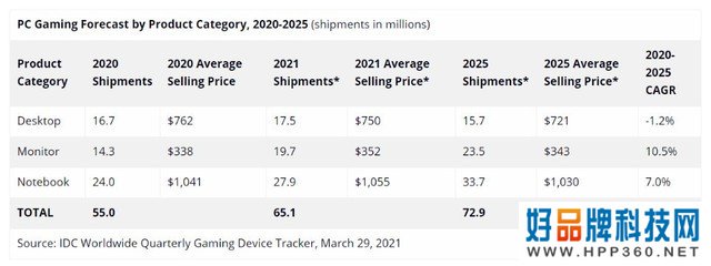 IDC：2020年游戏PC和显示器出货量同比增长26.8％ 