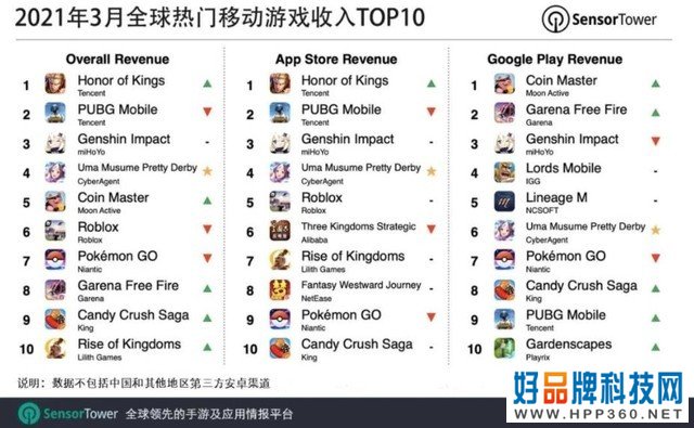 全球手游收入排行来了 “吃鸡”才排第二 