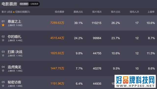 五一档电影创同期新高，票房总数超11亿 