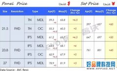 面板价格连续上涨一年，电视价格还能挺多久？