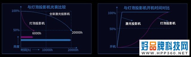 激光/高亮/智能化 索诺克长江系列商务投影评测 