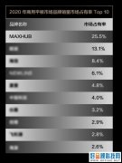 四年蝉联行业第一 被过半中国500强选择的MAXHUB做对了什么？