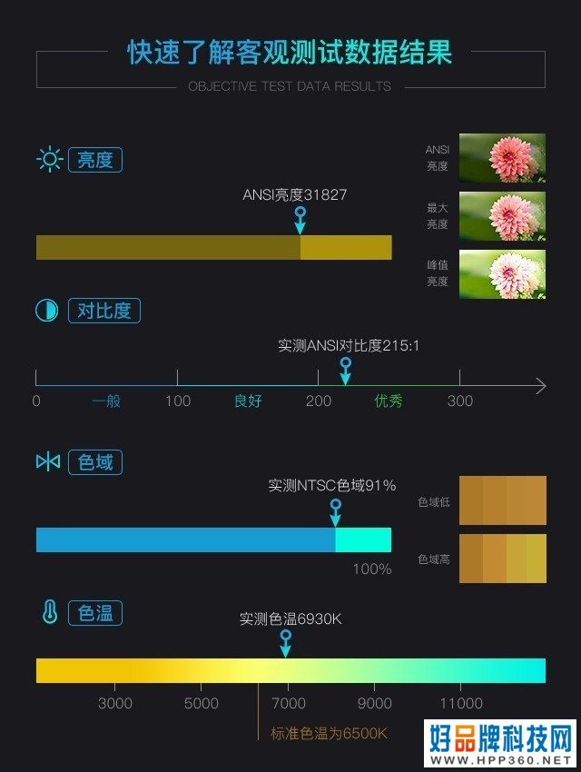 实测亮度超3万流明 松下双色激光工程投影机评测 