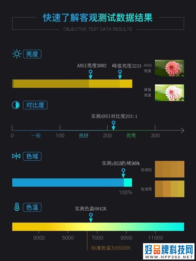 1080P全能高亮 NEC新一代3D家用投影评测 