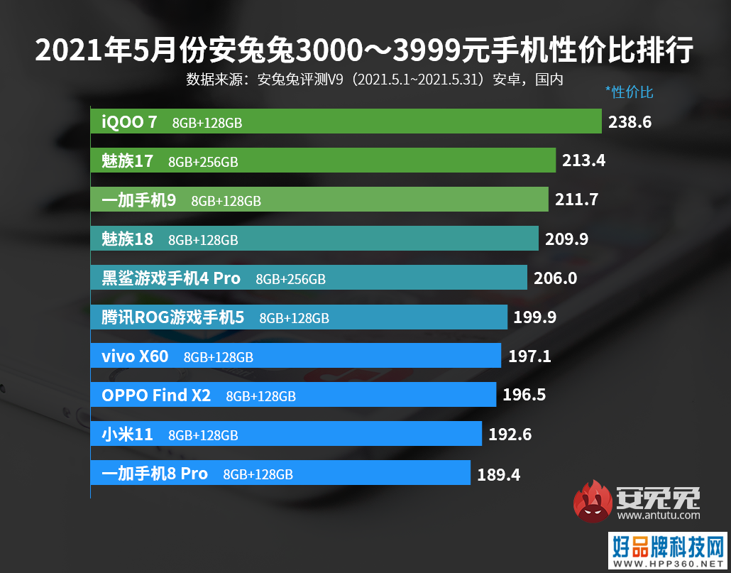 「榜单」5月手机性价比排行 5个价位段榜首品牌均不同