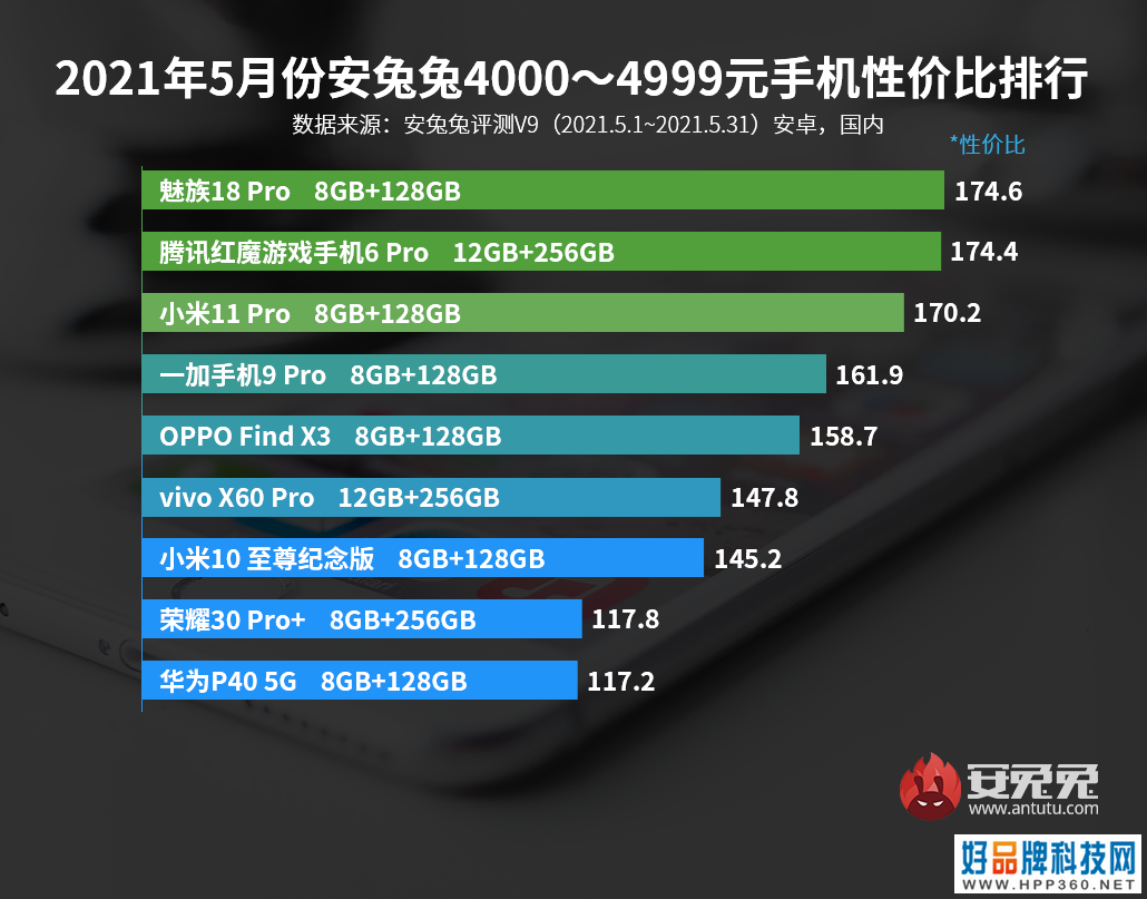 「榜单」5月手机性价比排行 5个价位段榜首品牌均不同