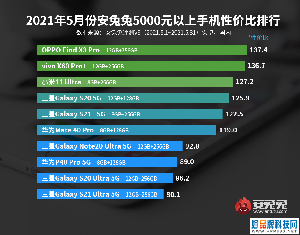 「榜单」5月手机性价比排行 5个价位段榜首品牌均不同