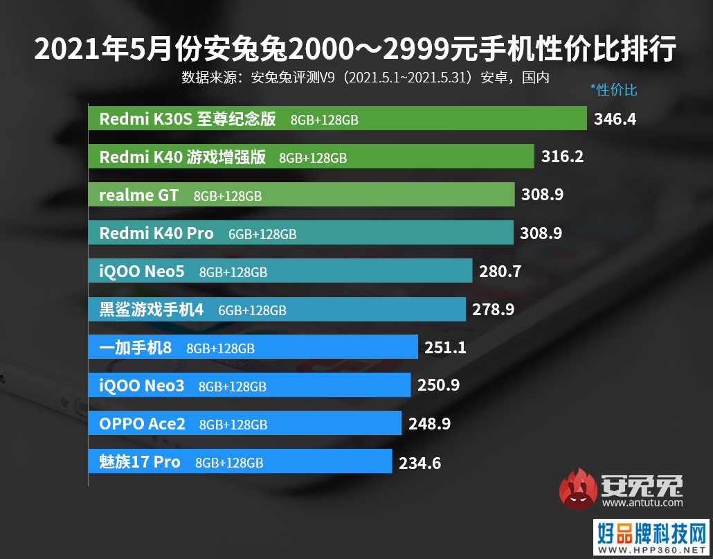 「榜单」5月手机性价比排行 5个价位段榜首品牌均不同