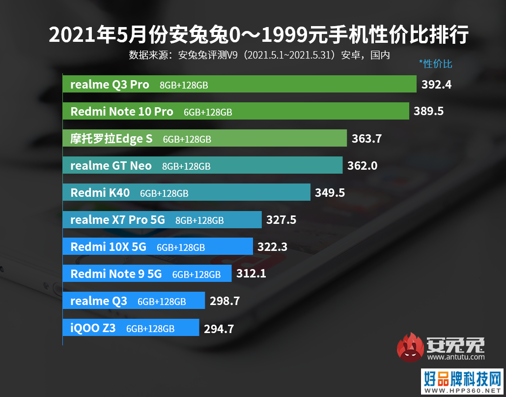 「榜单」5月手机性价比排行 5个价位段榜首品牌均不同