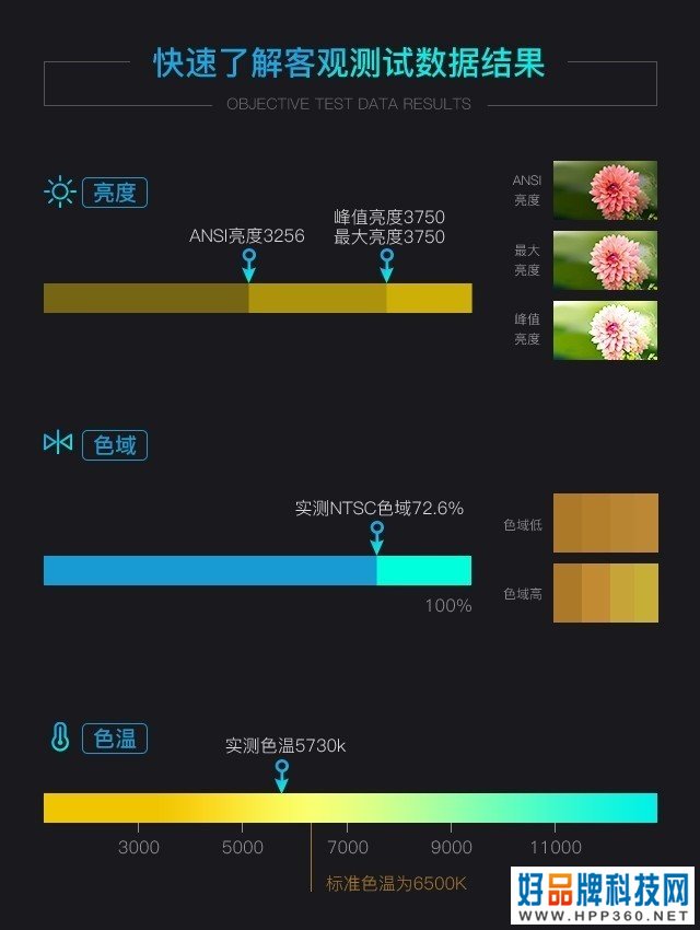 索诺克U2系列商务投影评测：高亮度高画质 企业开会理想选择 