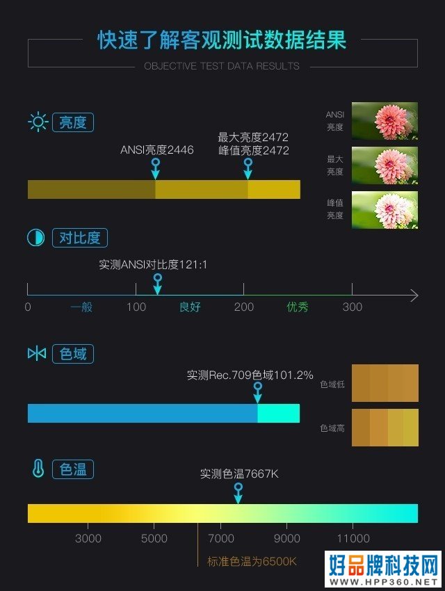 优派投影机评测 