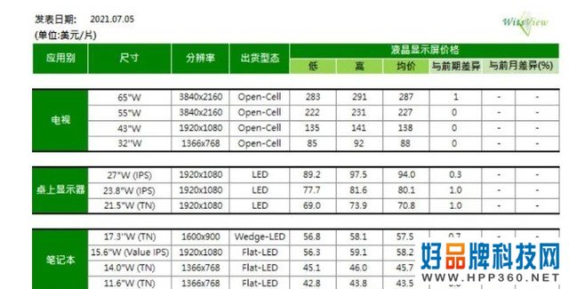 面板价格停涨 买电视一定要等下半年促销 