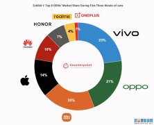 国内手机第一手机品牌易主：vivo第一，OPPO第二，华为跌到第五