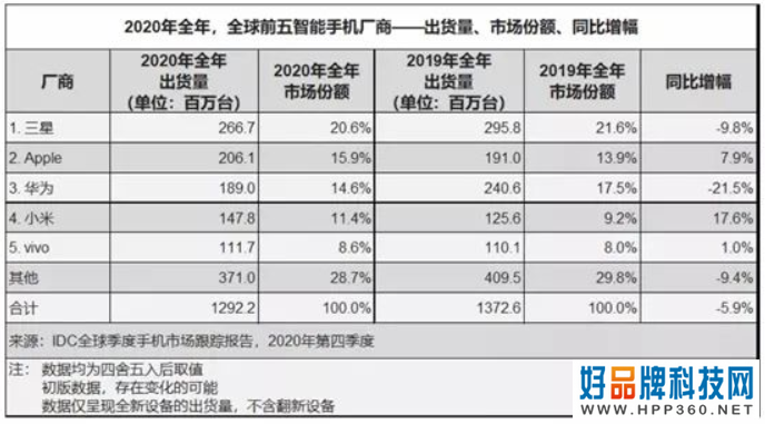 华为连5G都保不住了，国货麒麟断供出局，骁龙一统安卓天下