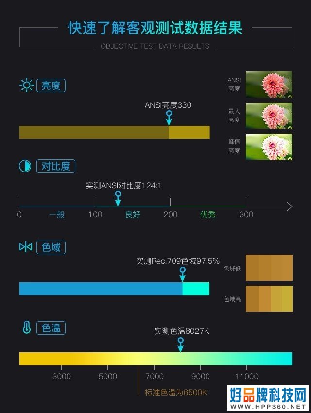 优派投影机评测 