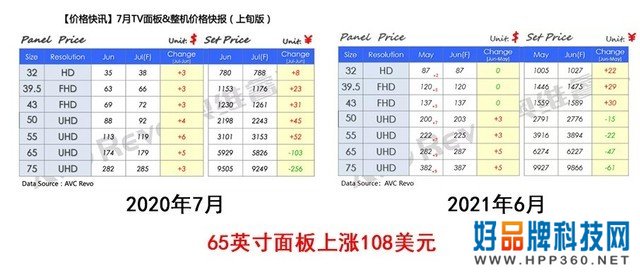 现在买电视就是“冤大头”？用数据告诉你双11才是最佳时机！ 