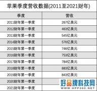 每秒平均1万美元 这十年的苹果最赚钱 利润超石油公司