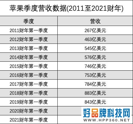 每秒平均1万美元 这十年的苹果最赚钱 利润超石油公司 