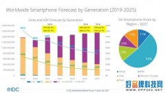 智能手表将迎来告诉增长？IDC预计2025年将达2亿块
