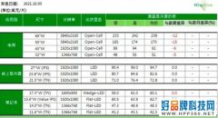 电视面板价格在10月将持续下跌 55吋环比降8.1%