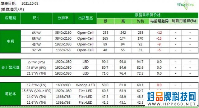 电视面板价格在10月将持续下跌 55吋环比降8.1% 