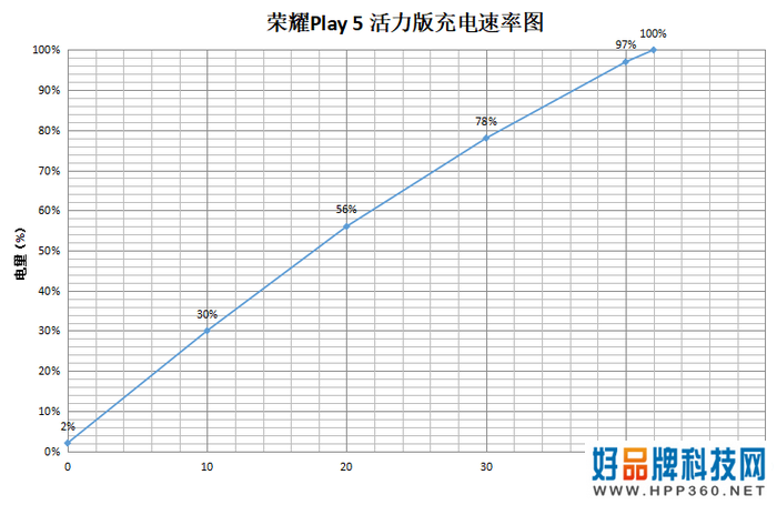 荣耀Play5 活力版体验：电量焦虑，不存在的！