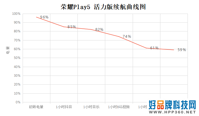 荣耀Play5 活力版体验：电量焦虑，不存在的！