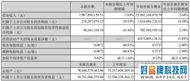 手机面板需求下降 深天马Q3营收净利双降 