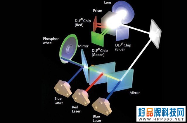 双色激光电视已来！三色激光还有多远？ 