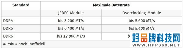 三星宣布开发DDR6内存与GDDR6+/7及HBM内存