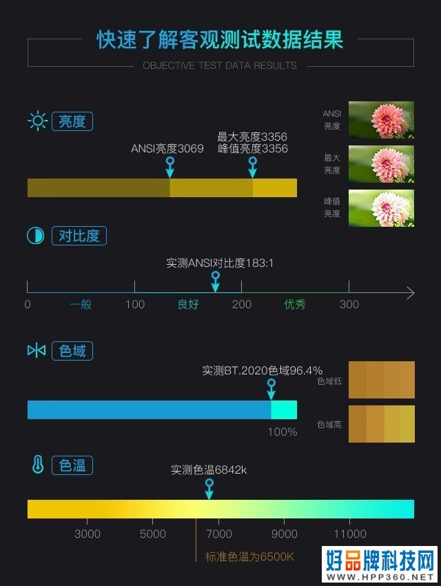 明基i985L评测：售价79999元的激光电视实力如何？ 