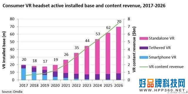 受元宇宙推动消费类VR头盔销量暴涨，2026年市场价值160亿美元